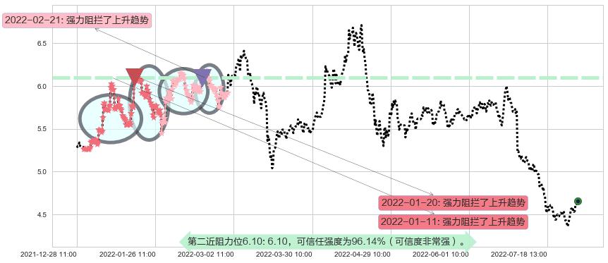 新钢股份阻力支撑位图-阿布量化