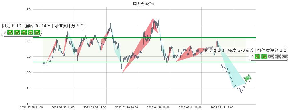 新钢股份(sh600782)阻力支撑位图-阿布量化