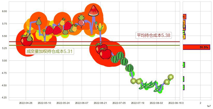 新钢股份(sh600782)持仓成本图-阿布量化