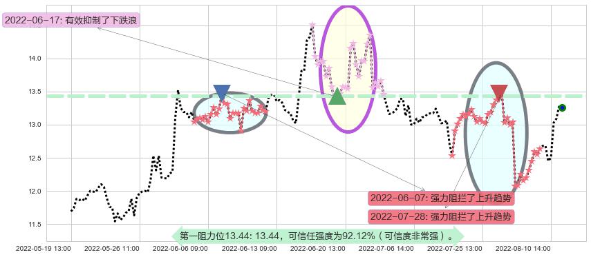 鲁信创投阻力支撑位图-阿布量化