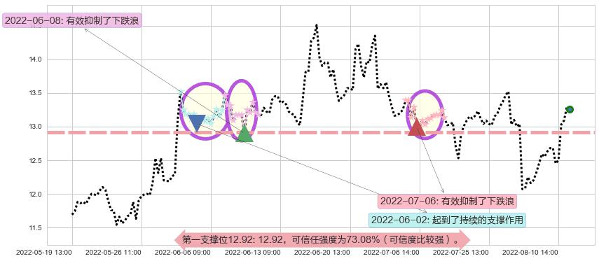 鲁信创投阻力支撑位图-阿布量化