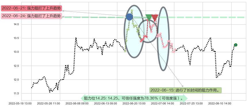 鲁信创投阻力支撑位图-阿布量化