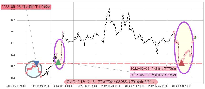 鲁信创投阻力支撑位图-阿布量化