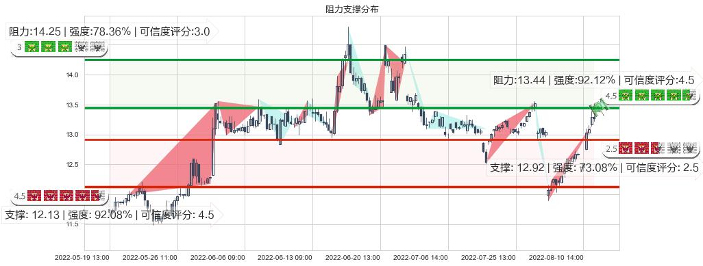 鲁信创投(sh600783)阻力支撑位图-阿布量化
