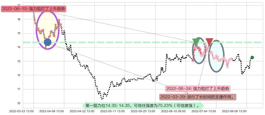 鲁信创投阻力支撑位图-阿布量化