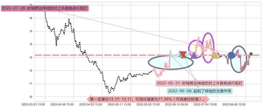 鲁信创投阻力支撑位图-阿布量化