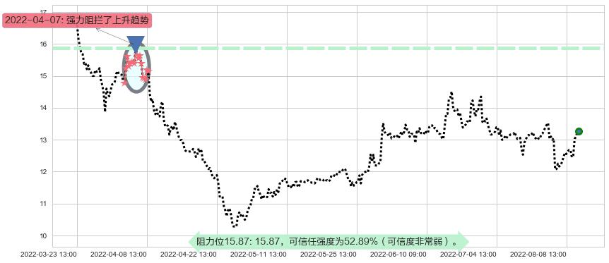 鲁信创投阻力支撑位图-阿布量化