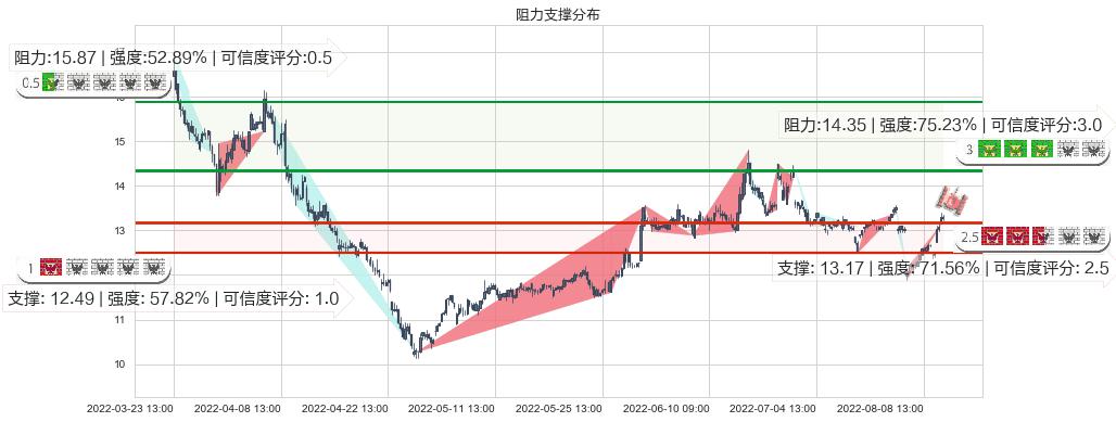 鲁信创投(sh600783)阻力支撑位图-阿布量化