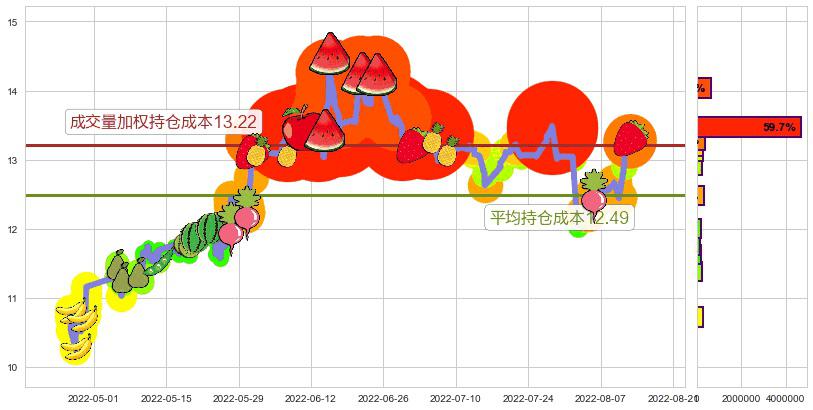 鲁信创投(sh600783)持仓成本图-阿布量化