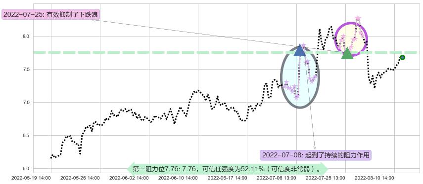 鲁银投资阻力支撑位图-阿布量化