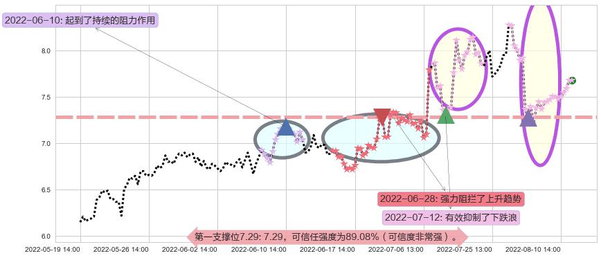 鲁银投资阻力支撑位图-阿布量化