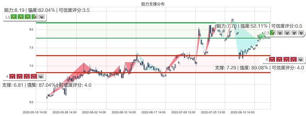 鲁银投资(sh600784)阻力支撑位图-阿布量化