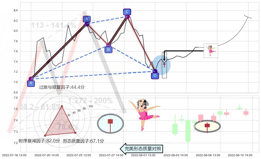 单针探底（定海神针） ➕ 谐波(XABCD)