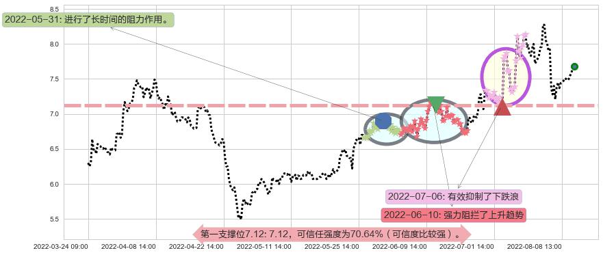 鲁银投资阻力支撑位图-阿布量化