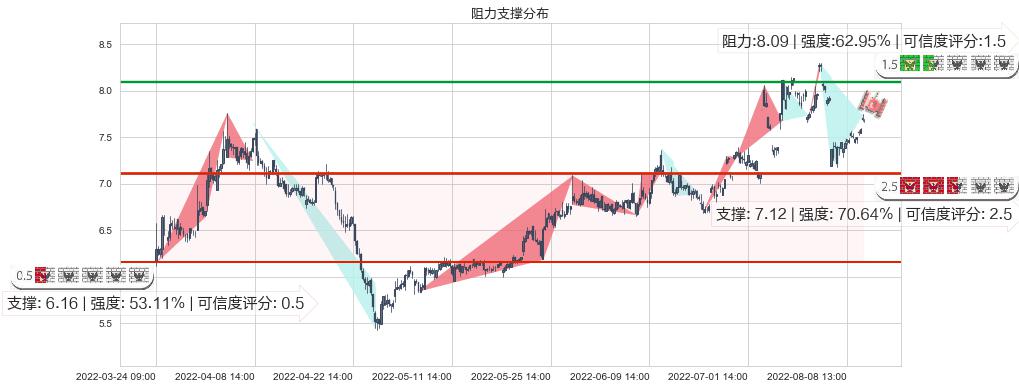 鲁银投资(sh600784)阻力支撑位图-阿布量化