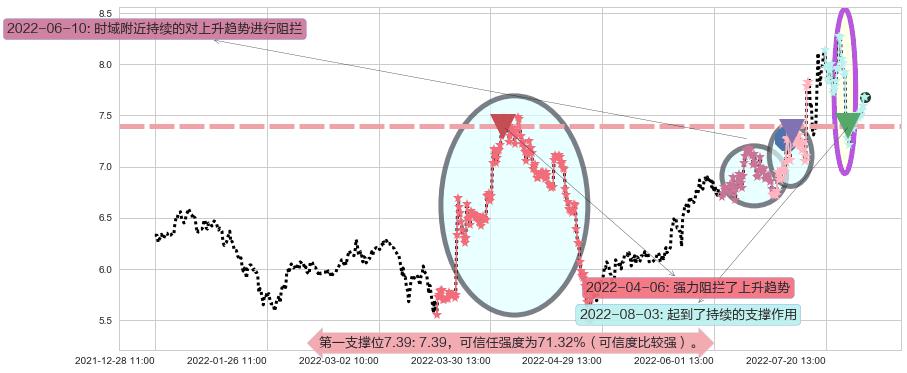 鲁银投资阻力支撑位图-阿布量化