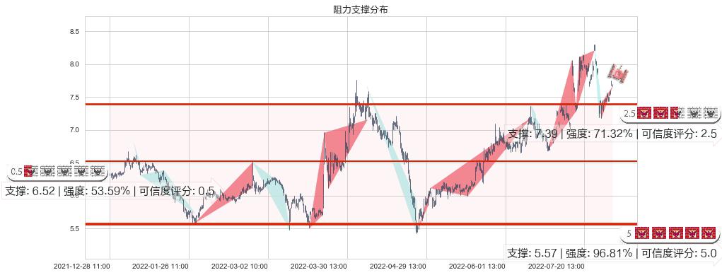 鲁银投资(sh600784)阻力支撑位图-阿布量化