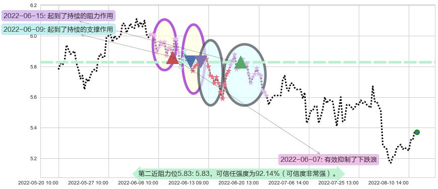 中储股份阻力支撑位图-阿布量化