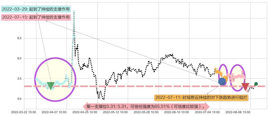 中储股份阻力支撑位图-阿布量化