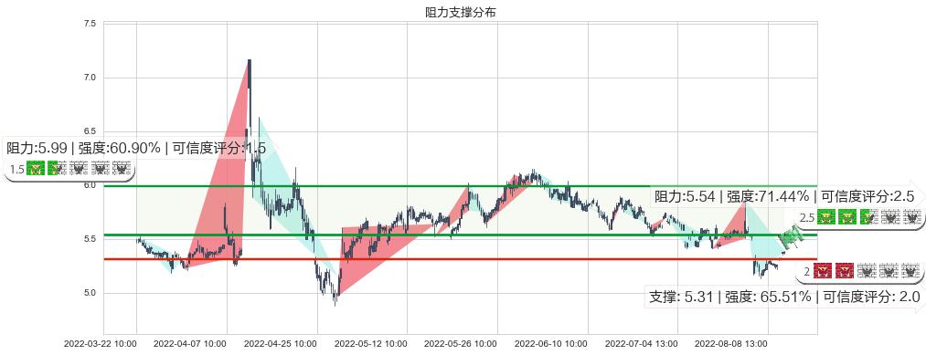 中储股份(sh600787)阻力支撑位图-阿布量化