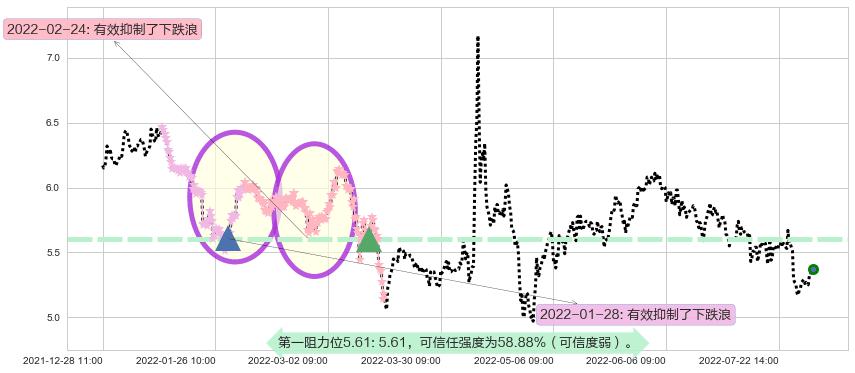 中储股份阻力支撑位图-阿布量化