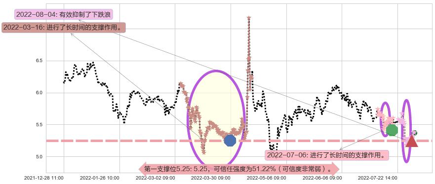 中储股份阻力支撑位图-阿布量化