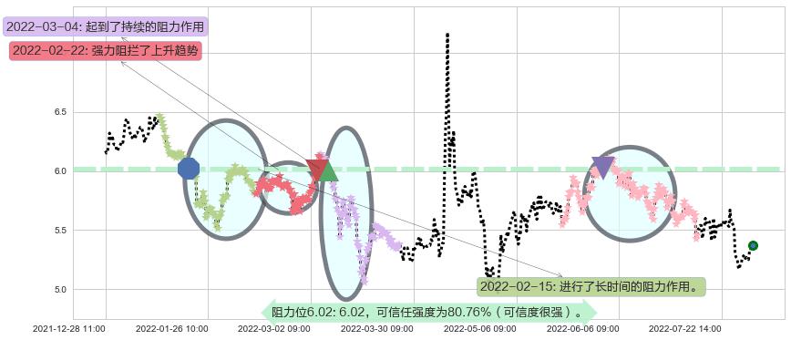 中储股份阻力支撑位图-阿布量化