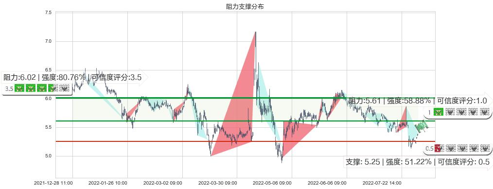 中储股份(sh600787)阻力支撑位图-阿布量化