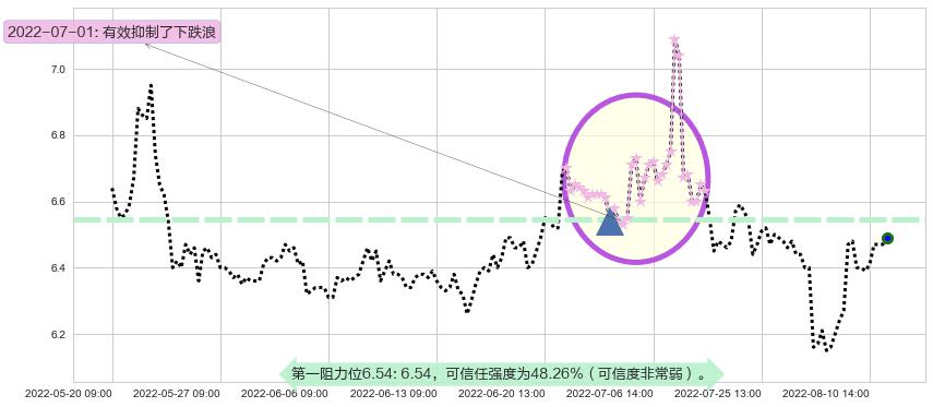 鲁抗医药阻力支撑位图-阿布量化