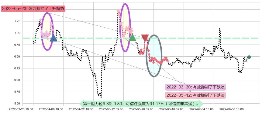 鲁抗医药阻力支撑位图-阿布量化