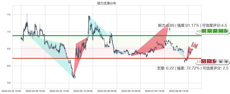 鲁抗医药(sh600789)阻力支撑位图-阿布量化