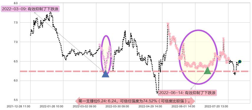 鲁抗医药阻力支撑位图-阿布量化