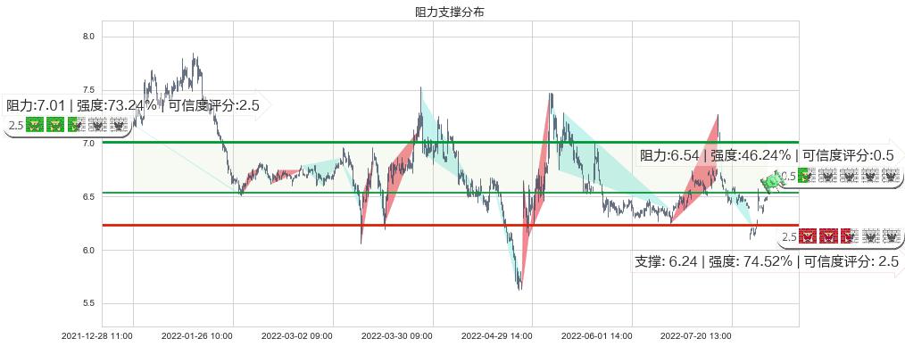 鲁抗医药(sh600789)阻力支撑位图-阿布量化