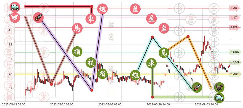 保税科技(sh600794)止盈止损位分析