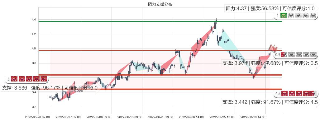 国电电力(sh600795)阻力支撑位图-阿布量化