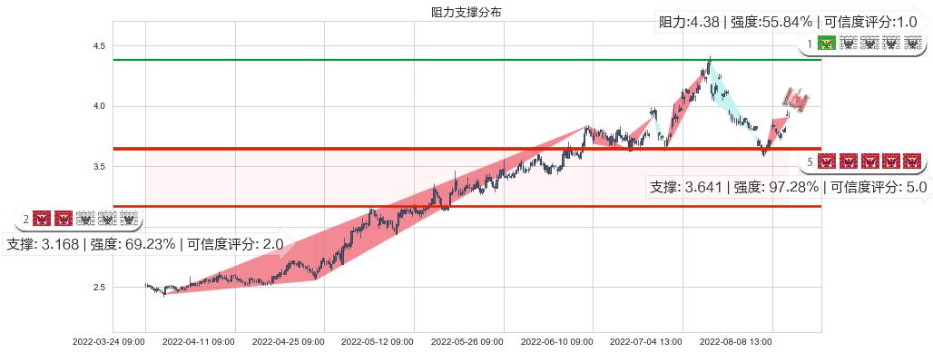 国电电力(sh600795)阻力支撑位图-阿布量化