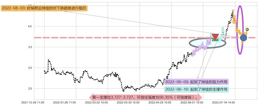 国电电力阻力支撑位图-阿布量化