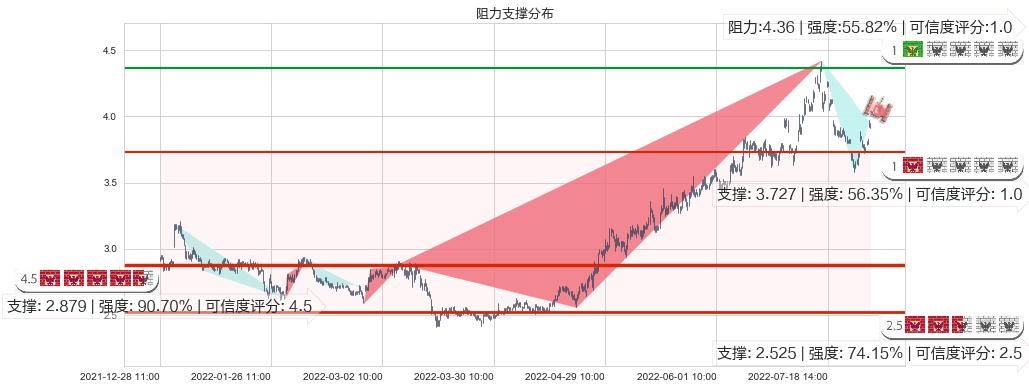 国电电力(sh600795)阻力支撑位图-阿布量化