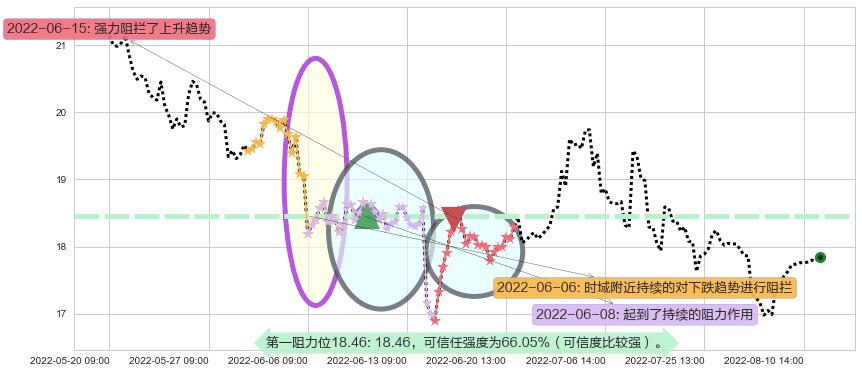 华新水泥阻力支撑位图-阿布量化