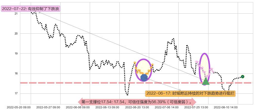 华新水泥阻力支撑位图-阿布量化