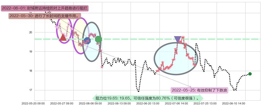 华新水泥阻力支撑位图-阿布量化