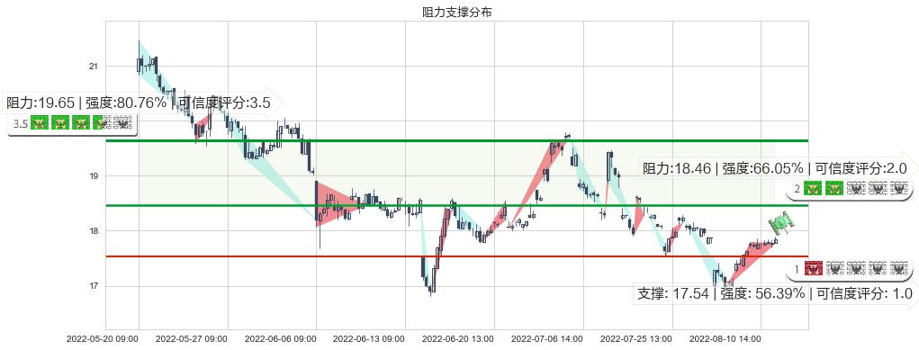 华新水泥(sh600801)阻力支撑位图-阿布量化