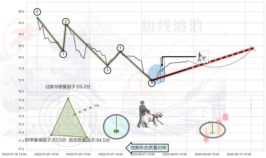 仙人指路+高位并排阳线 ➕ 调整浪ABC