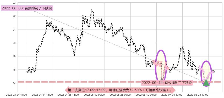 华新水泥阻力支撑位图-阿布量化