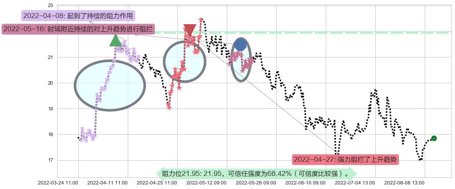 华新水泥阻力支撑位图-阿布量化