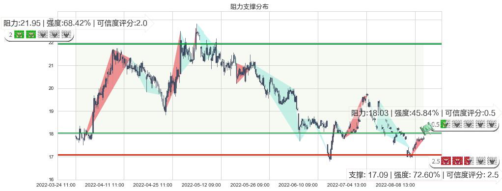 华新水泥(sh600801)阻力支撑位图-阿布量化