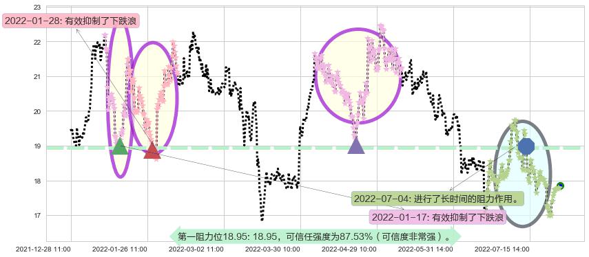 华新水泥阻力支撑位图-阿布量化