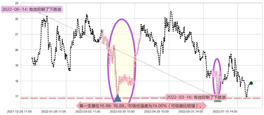 华新水泥阻力支撑位图-阿布量化