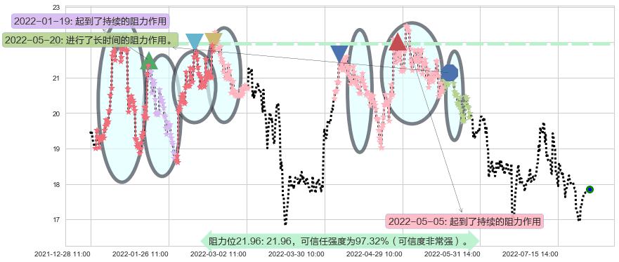 华新水泥阻力支撑位图-阿布量化