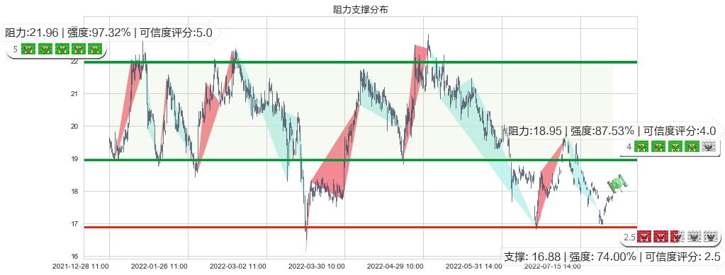 华新水泥(sh600801)阻力支撑位图-阿布量化